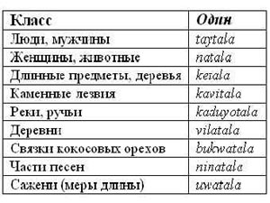 Пример классов числительных: язык киливила. Вид числительного один зависит от того, к какому классу относится считаемый объект. Фото с сайта Lenta.ru