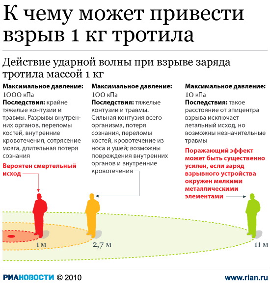 К чему может привести взрыв 1 кг тротила