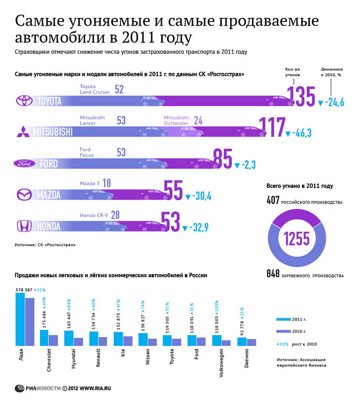 Самые угоняемые и самые продаваемые автомобили в 2011 году