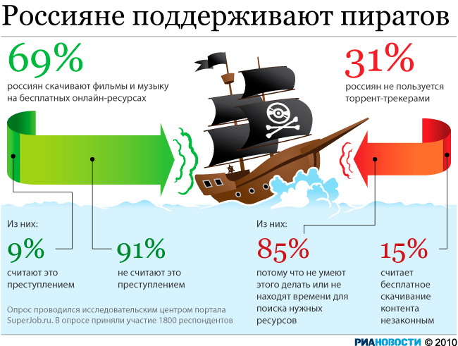 Россияне поддерживают пиратов Россияне поддерживают пиратов