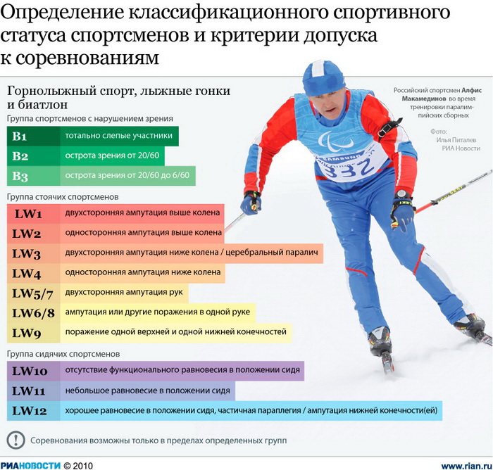 Определение классификационного спортивного статуса спортсменов и критерии допуска к соревнованиям