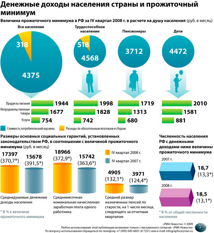 Денежные доходы населения страны и прожиточный минимум