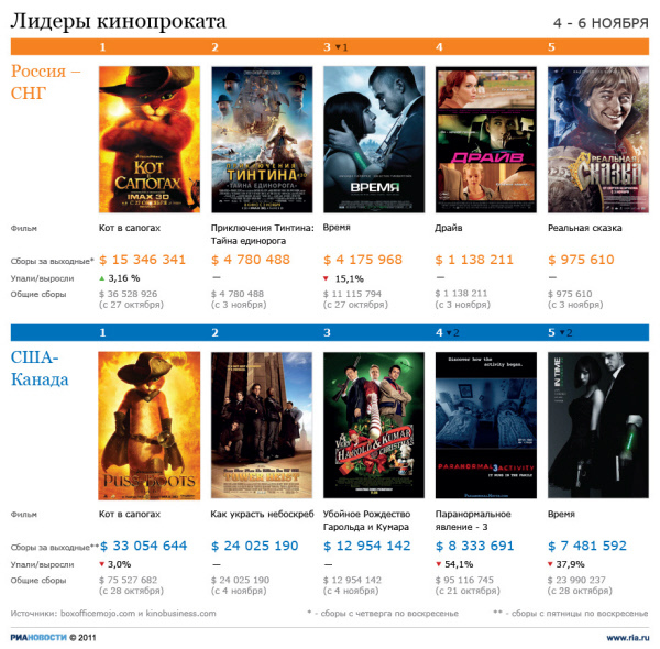 Лидеры кинопроката