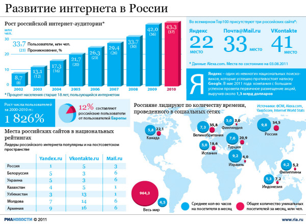 Успехи рунета в цифрах