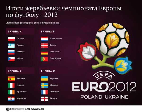 Итоги жеребьевки чемпионата Европы по футболу - 2012 Итоги жеребьевки чемпионата Европы по футболу - 2012