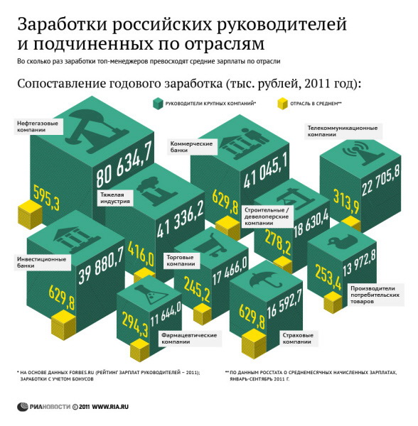 Заработки российских руководителей и подчиненных по отраслям