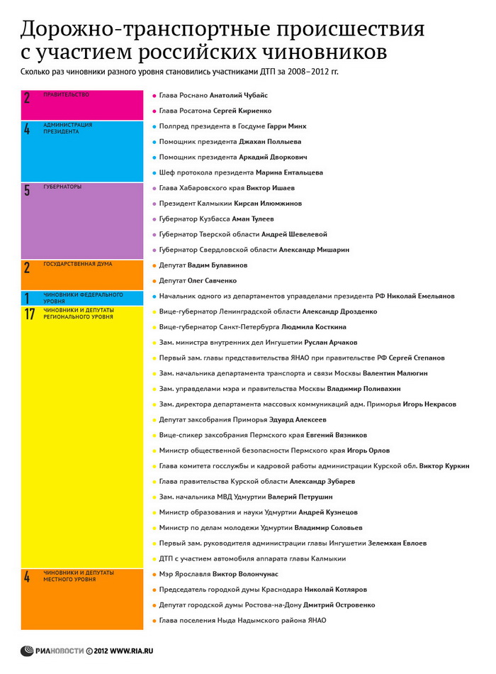 Дорожно-транспортные происшествия с участием российских чиновников