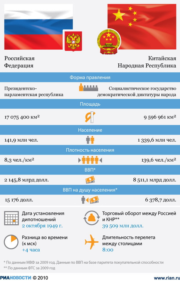 Россия-Китай: отношения стран Россия-Китай: отношения стран