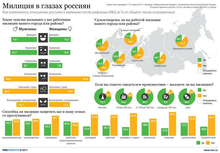Милиция в глазах россиян