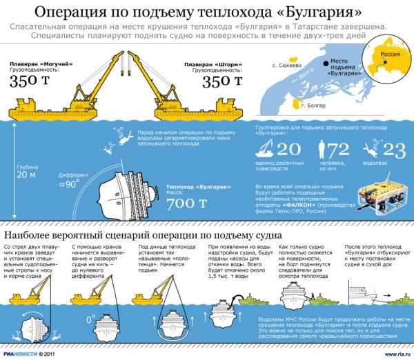 Операция по подъему теплохода «Булгария» Операция по подъему теплохода «Булгария»