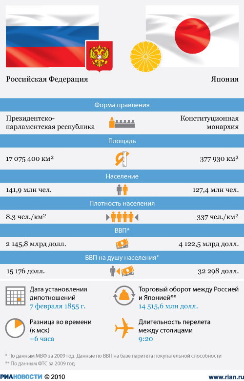 Россия-Япония: отношения стран