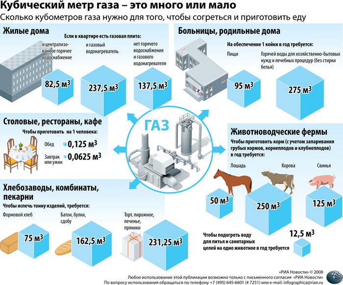 Кубический метр газа – это много или мало