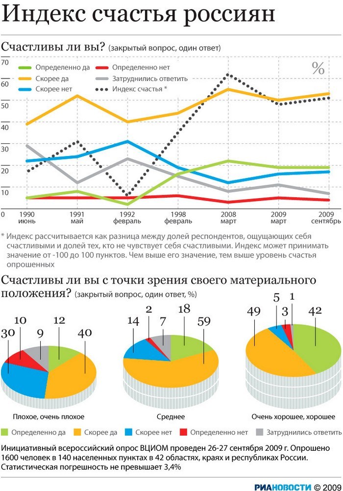 Индекс счастья россиян.