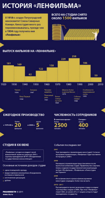 История Ленфильма. Инфографика: РИА Новости История Ленфильма. Инфографика: РИА Новости