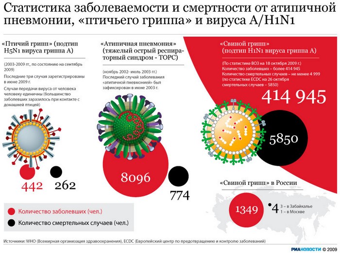 Статистика заболеваемости и смертности от атипичной пневмонии, «птичьего гриппа» и вируса А/H1N1 Статистика заболеваемости и смертности от атипичной пневмонии, «птичьего гриппа» и вируса А/H1N1