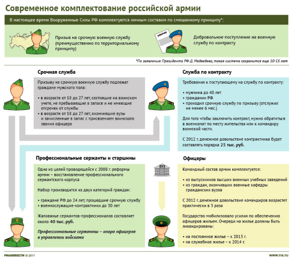 Современное комплектование российской армии Современное комплектование российской армии