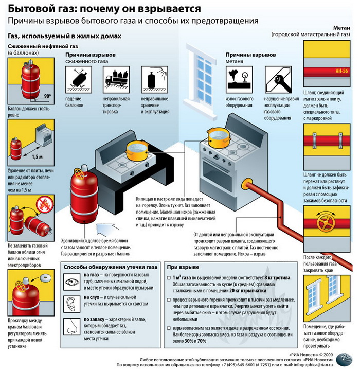Бытовой газ: почему он взрывается