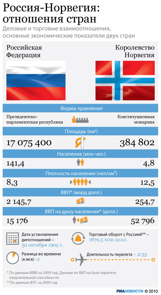 Россия-Норвегия: отношения стран Россия-Норвегия: отношения стран