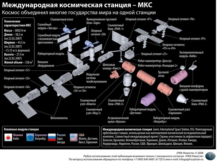 Международная космическая станция – МКС