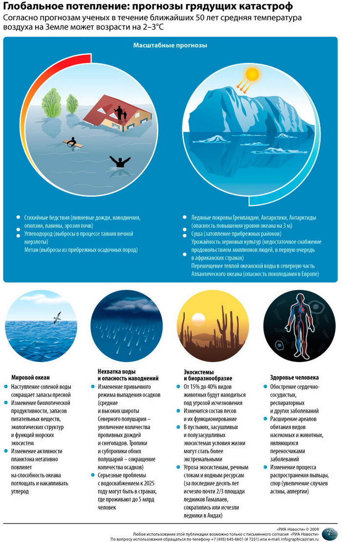 Глобальное потепление: прогнозы грядущих катастроф