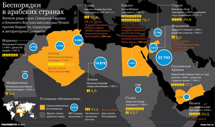 Беспорядки в арабских странах