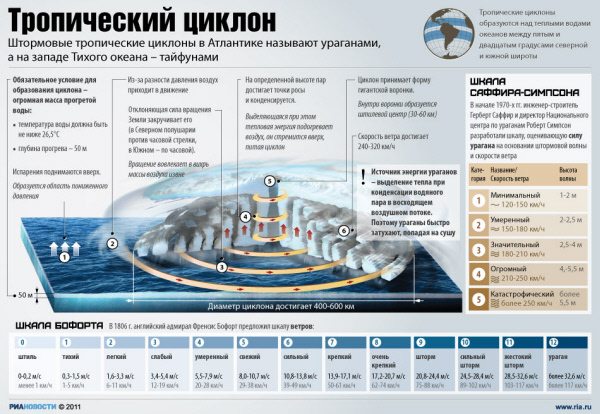 Ураган: причины и последствия