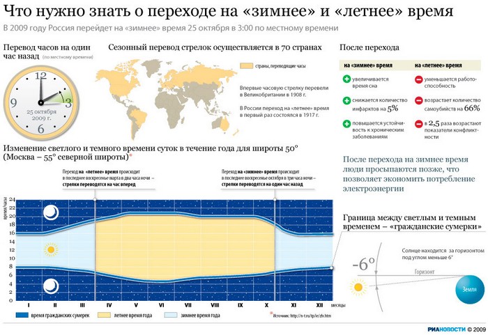 Что нужно знать о переходе на «зимнее» и «летнее» время. Что нужно знать о переходе на «зимнее» и «летнее» время.