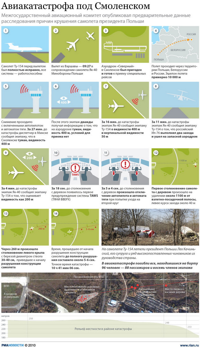 Авиакатастрофа под Смоленском Авиакатастрофа под Смоленском