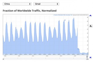 Статистика показывает, что доступ к Gmail в Китае был заблокирован. Фото: Google.com