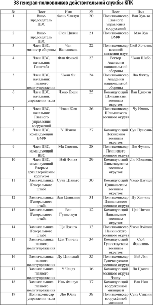 генерал-полковников Таблица 2