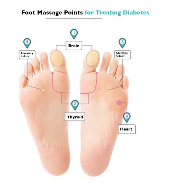 Четыре акупунктурные точки для контроля сахара в крови и диабета