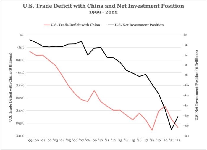 Глава торгового ведомства Трампа излагает план, как победить Китай в его собственной игре